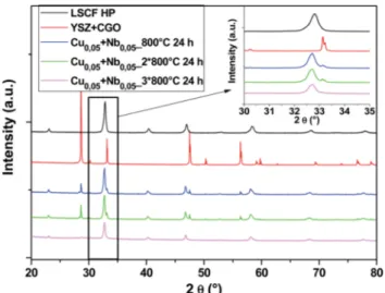 Fig. 8 XRD patterns of cells after heat treatments for commercial LSCF and Cu 0.05 + Nb 0.05 -doped LSCF