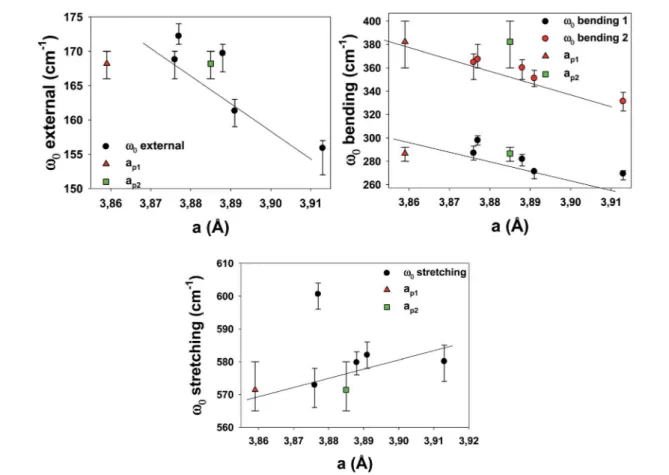 Fig. 10 Phonon mode energy u 0 dependence on the lattice parameter a. For the rhombohedral sample LSCF Cu_1200, two lattice parameters are obtained: a p1 ¼ a h / O 2 (red triangle), and a p2 ¼ c h /2 O 3(green square).