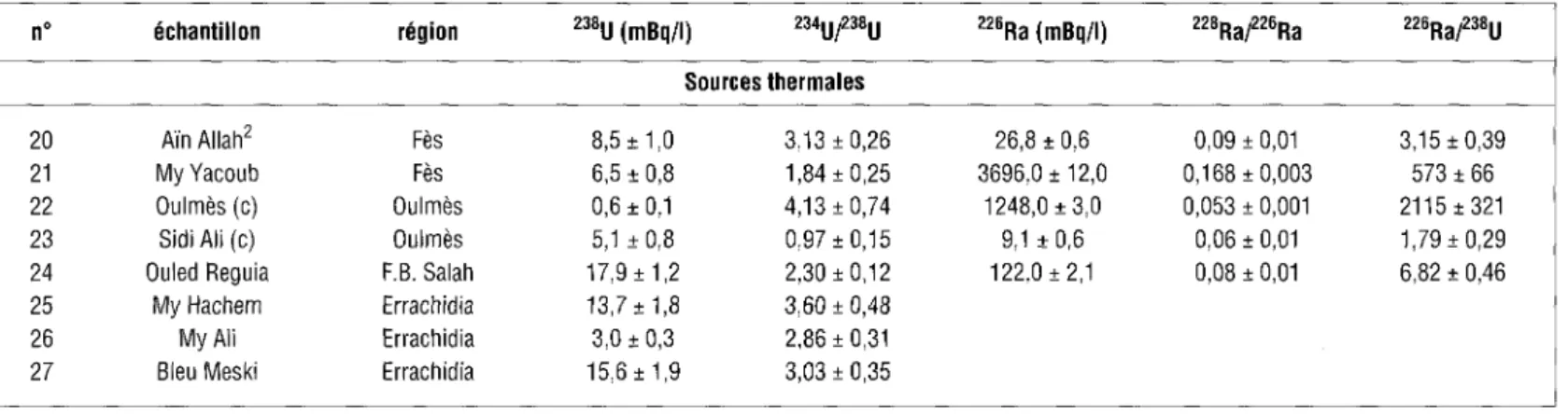 Tableau 1 (suite) Activités et rapports d'activité des isotopes de l'uranium et du radium dans les échantillons analysés d'eau de puits et  de sources thermales