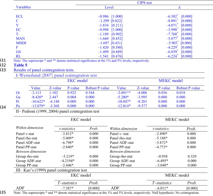 Table  6  presents  the  results  of  the  long-run  estimates  of  equations  (4)  and  (5)