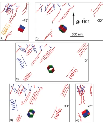Fig.  4. Glide  plane characterization of the non-irradiated  Zr  specimen  (  ±1  /  3[  1  ¯2  10  ]  Burgers vectors colored in red and  ±1  /  3[  ¯2  110  ]  Burgers vectors colored in blue): (a)  tomographic reconstruction,  obtained with g  : 1  ¯1 