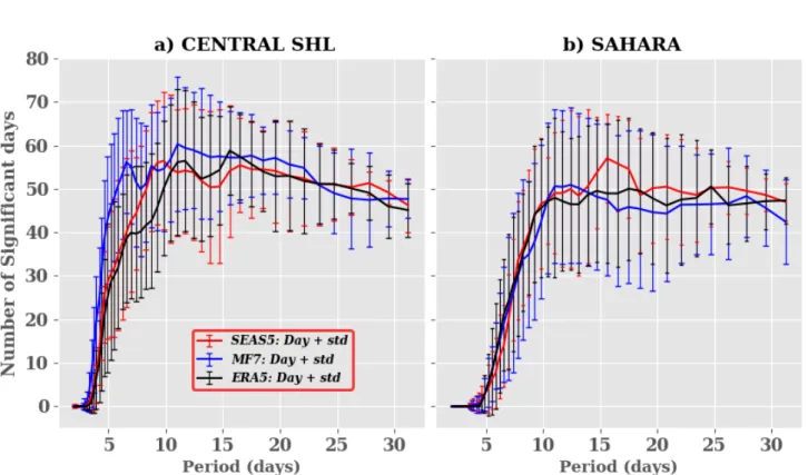 Figure 2. Climatology of significant days: significant days here refer to days with spectral power signal greater than 1