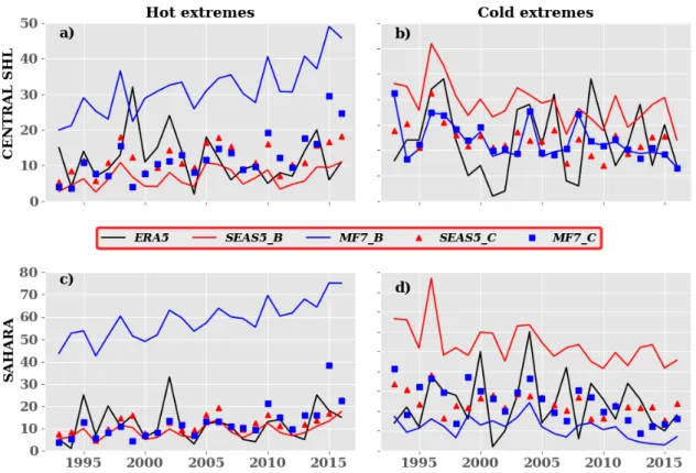 Figure 9. Inter-annual variability of the SHL extremes over: a), b) central SHL and c), d) Sahara during the JJAS period from 1993 to 2016.