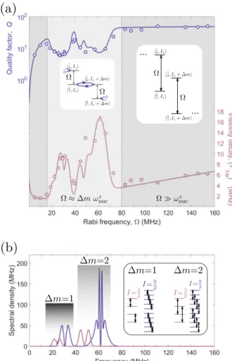 Fig. 2 ESR properties of the driven central spin. a Q factor of the Rabi oscillations (purple) and inverse 1 =e-decay time of the Rabi oscillation visibility (pink) as a function of Rabi frequency