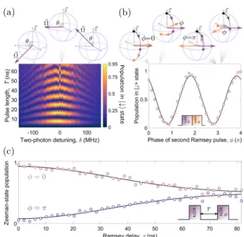 Figure 3a shows Rabi oscillations taken while varying the detuning δ . With increasing ﬃﬃﬃﬃﬃﬃﬃﬃﬃﬃﬃﬃﬃﬃﬃﬃ j jδ , the frequency of the Rabi oscillations Ω 0 ¼