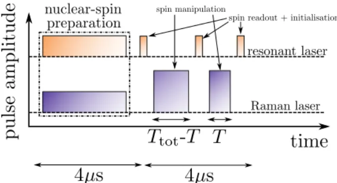 Fig. 6 A typical experimental cycle. The nuclear-spin bath is prepared using a Raman cooling technique for 4 μ s, before electron spin control is performed