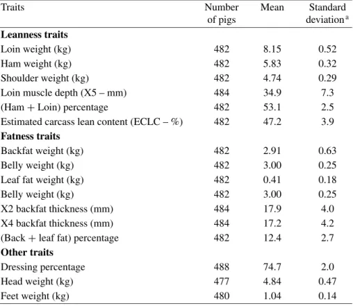 Table I. Overall means and phenotypic standard deviations of the 15 traits studied.