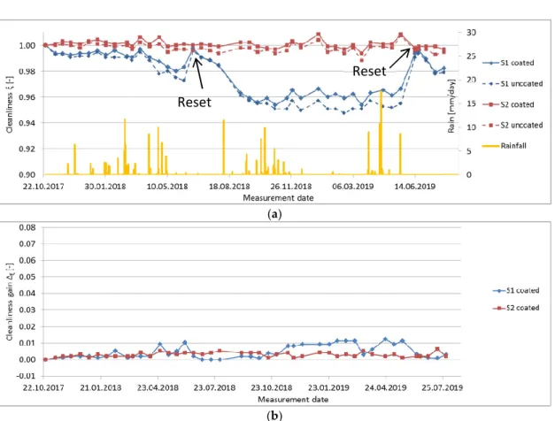 Figure 4. Data after cleaning, (a): cleanliness factor, (b): cleanliness gain. 