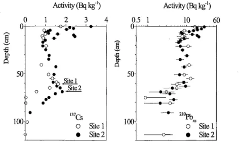Figure 3: Profiles of   1 3 7 C s and   2 1 0 P b M  with depth in the sediment: examples of sites 1 and 2