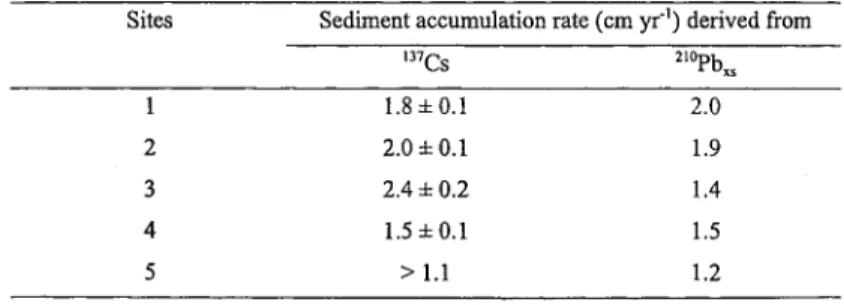 Table 1: Mean sedimentation rates at each site of the Molenplaat tidal flat, derived using   1 3 7 C s and   2 l 0 P b x , data
