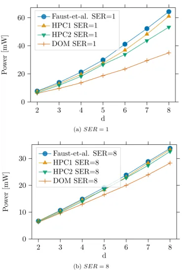Figure 1: Power estimation (in mW, post-synthesis) as a function of d of a PRESENT-128 core in a commercial 65 nm ASIC technology at 100 MHz  (ex-cluding randomness generation).