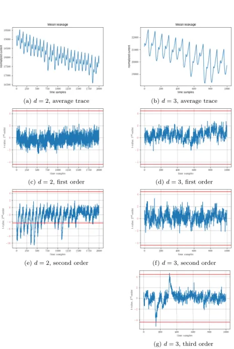 Figure 1: T-tests of masked PRESENT-128 HPC1 on FPGA for d = 2, 3.