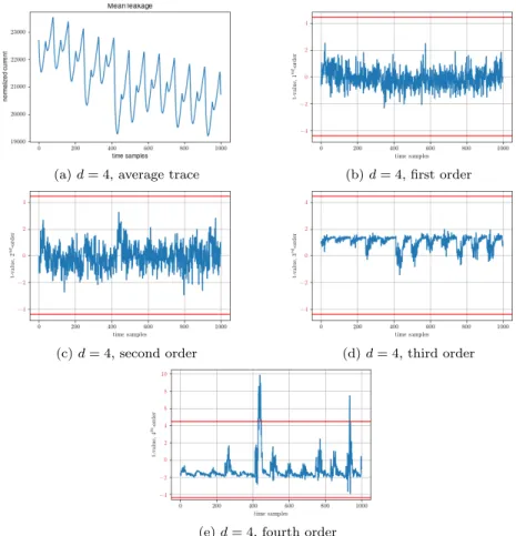 Figure 2: T-tests of masked PRESENT-128 HPC1 on FPGA for d = 4.