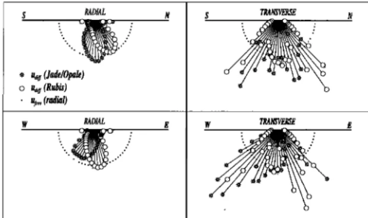Figure  6.  Maximum amplitude  for the radial and trans-  verse components  for  Jade/Opale and Rubis explosions  at  N0 ø and  N100  ø  cross-sections  as  a  function  of  the  take-off  angle
