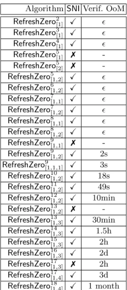 Table 3: Order of Magnitude (OoM) of time taken for the verification of some RefreshZero-based mask refreshing gadgets.
