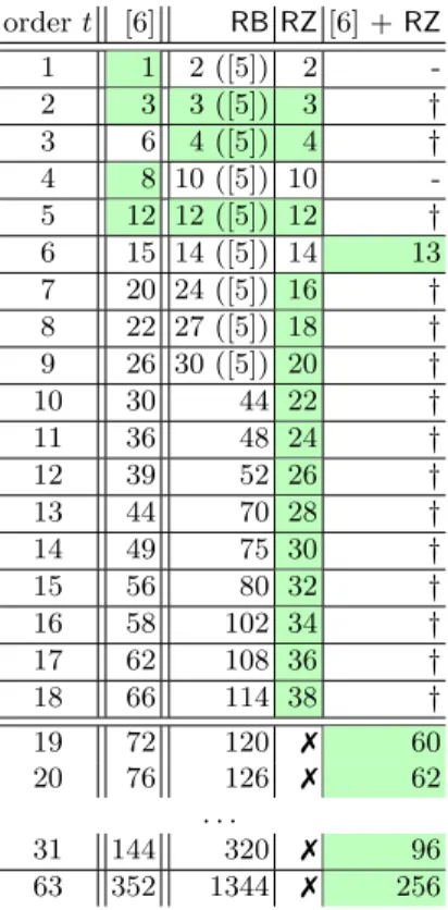 Table 4: Best known mask refreshing for some orders.