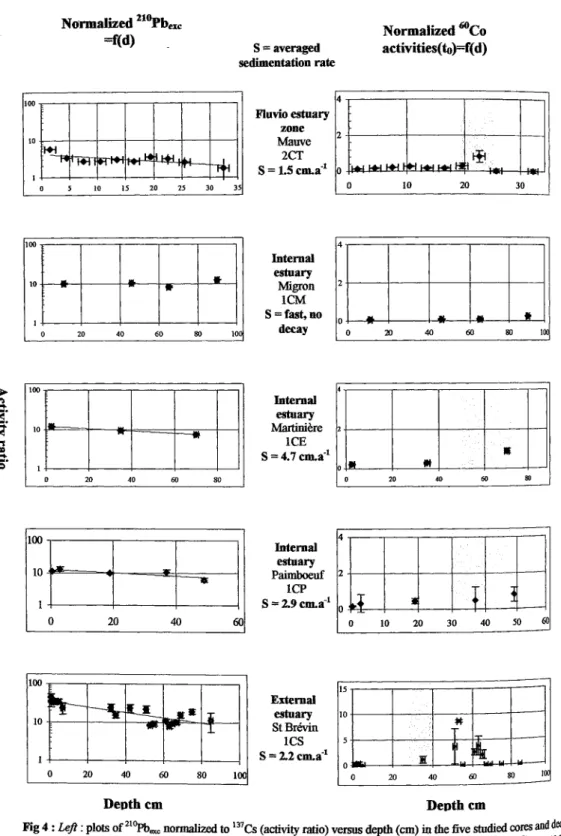 Fig 4 : Left: plots of   2 1 0 P l w normalized to   1 3 7 C s (activity ratio) versus depth (cm) in the five studied cores and  d * a j  average sedimentation rates
