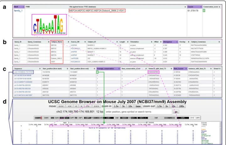 Fig. 3 TrawlerWeb output display with conservation scores and UCSC links. a TrawlerWeb displays the Position Weight Matrices (PWMs, pink box), Hits against known transcription factor binding site (TFBS) databases (red box), Z-scores of the discovered motif