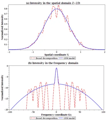 Fig.  3.  Wigner  representation  of  the  Wigner  function  W(x,k x )  in  the  phase-space  for  10  different  spatial  frequencies  K d   randomly  given  with  the  modulation  depth  m(K d )  following  a  Gaussian  distribution  given by the GSM mod