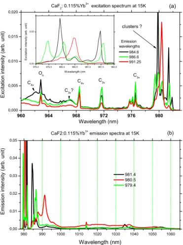 FIG. 2. (Color online) Photoluminescence excitation and emis- emis-sion spectra obtained by monitoring near-infrared emisemis-sions peaking at 984.6, 986.6, and 991.25 nm and by exciting the samples at 981.4, 980.5, and 979.4 nm.