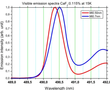 FIG. 3. (Color online) Visible cooperative emission spectra reg- reg-istered around 490 nm (half the wavelength of the main near-infrared emission peak around 980 nm) after excitation at 980.5 and 980.7 nm.
