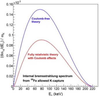 Fig. 1. Internal bremsstrahlung spectrum from 55 Fe allowed K capture. The blue spectrum has been calculated using Coulomb-free theory (Morrison and Schiﬀ, 1940)