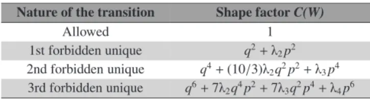 Table 2. Theoretical shape factors up to a third forbidden unique tran- tran-sition. See text for the explanation of the parameters.