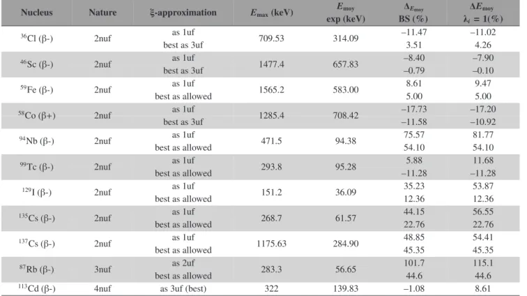 Table 3. Experimental mean energies and diﬀerences from calculated mean energies for a set of second (2nuf ), third (3nuf ) and fourth (4nuf ) forbidden non-unique transitions