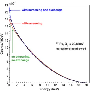 Fig. 2. Comparison between the measured beta spectrum of 241 Pu from (Loidl, 2010) and three calculated spectra: a classical  al-lowed transition without screening or exchange, the same  includ-ing screeninclud-ing, and a complete one includinclud-ing scre