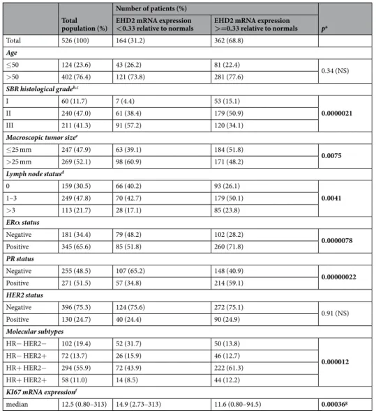 Table 1.  Relationship between EHD2 transcript levels and standard clinicopathological parameters in a series  of 526 breast cancers