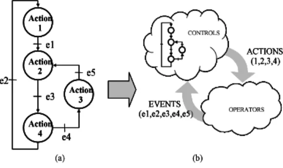 Fig. 2. Partitioning of an application (a) in Control/Computation (b)