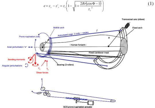 Fig 10. Basic articulated cage (top) ; SCS prono-supination actuator (bottom) 