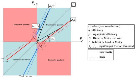 Fig 3. Force transfer diagrams (case of a reversible transmission) 