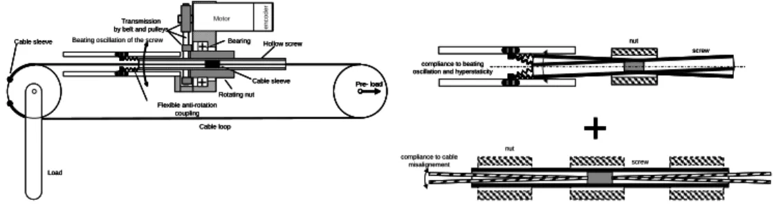 Fig 4. SCS actuator basic principle 