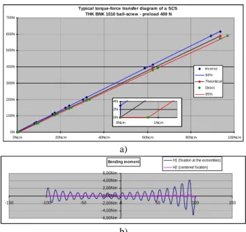 Fig 5. A typical SCS torque-force transfer diagram (a); bending moment reduction due to the  centered attachment (b) 