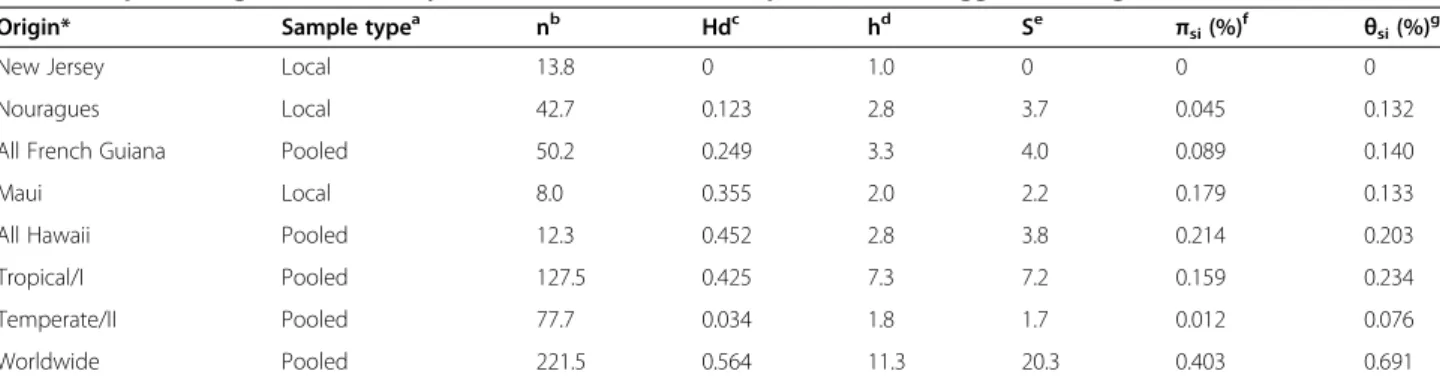 Table 3 Population genetic summary statistics for different sample sets of C. briggsae, averaged across six nuclear loci