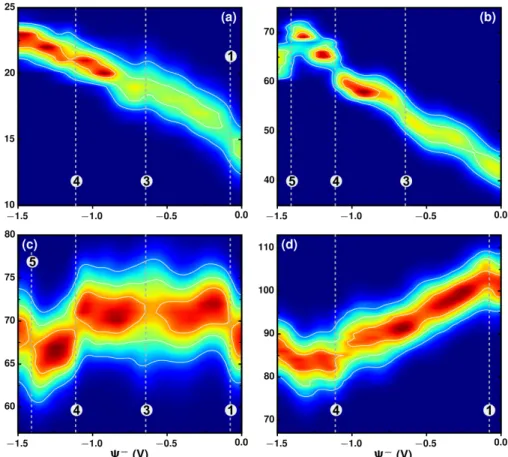Figure 4: Number of ions in the interfacial layers on the negative electrode. Probability distribution of the number of Li cations (a), O (b) belonging to water molecules, O (c) and F (d) from TFSI anions, respectively, as a function of potential Ψ − = −∆Ψ