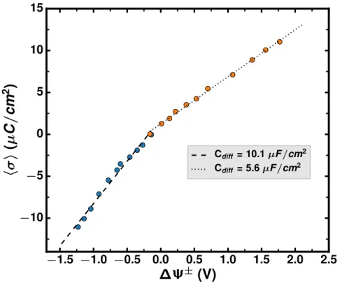 Figure 2: Surface charge density as a function of the potential drop across each interface