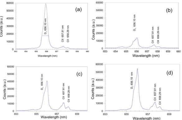 Fig. 6. In-depth characterisation of the DL for zone 2. D α and CII spectral line intensities are presented as a function of a number of applied laser shots.