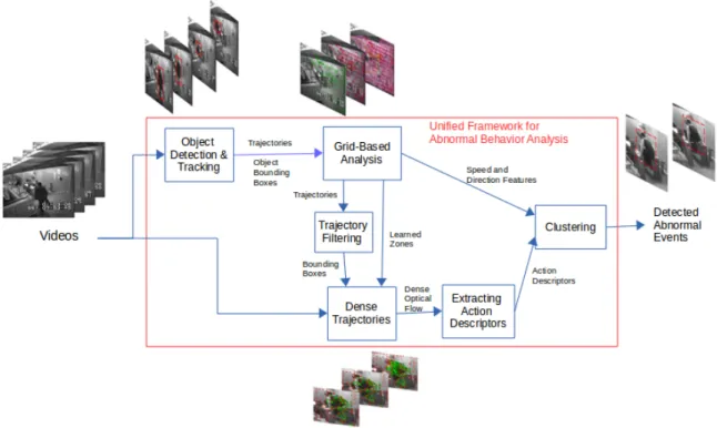 Fig. 1. The flow diagram of our fused approach that uses both trajectory and pixel-based features.