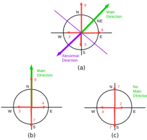Fig. 5. The three cases of calculating the main direction inside a zone using the two most probable directions: (a) they are not opposite to each other, (b) they are opposite to each other but one of them has a higher probability, (c) they are opposite to 