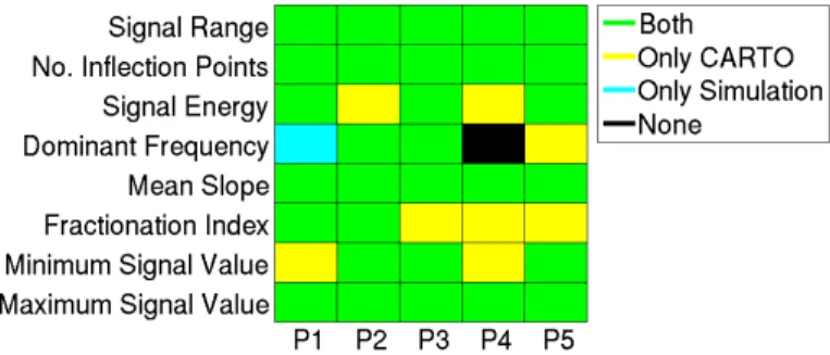 Fig. 7: KS test results. Statistically significant differences (p<0.05) between normal and abnormal feature distributions in (green) both CARTO and simulated signals (yellow) only in CARTO signals (blue) only in simulated signals (black) neither in CART