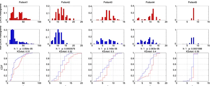 Fig. 8: Histograms of the number of inflection points for abnormal EGM (top) and normal EGM (middle) simulated signals by patient