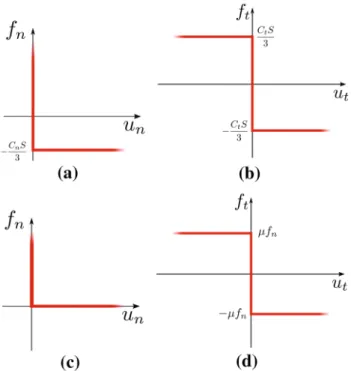 Fig. 4 Complementarity relations along the normal and tangential directions of the contact frame for cohesive contacts (a, b) and  bro-ken contacts (c, d) respectively