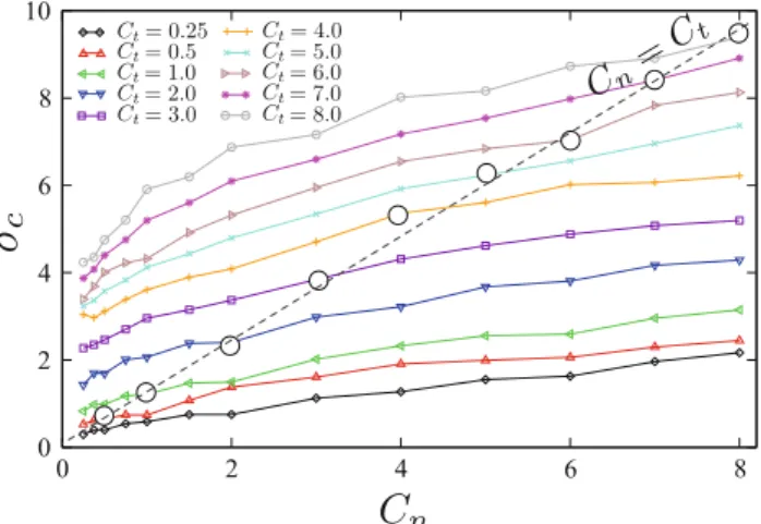 Fig. 10 Evolution of particle strength as a function of intercell tensile strengthC n for different values of intercell shear strength C t 