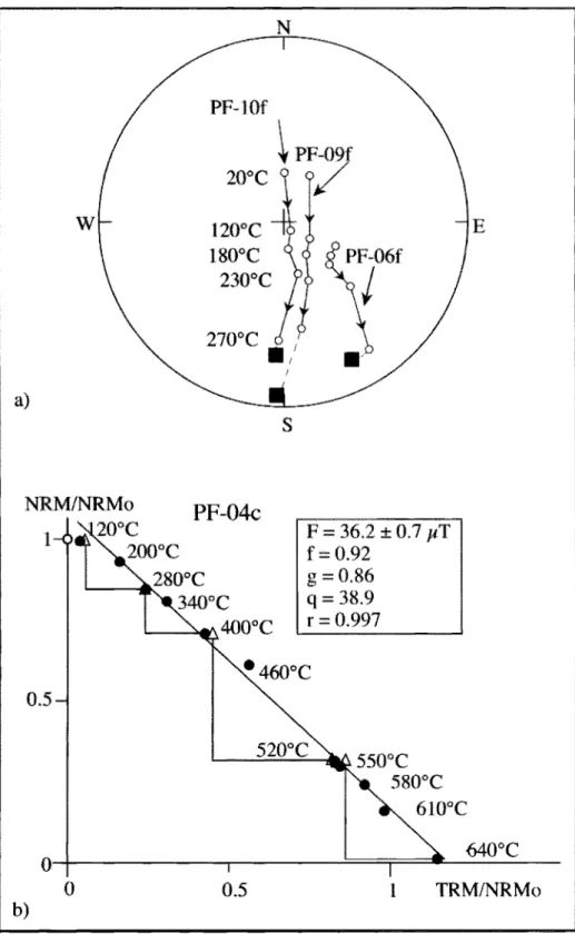 Fig. 4. (a) This stereographic projection shows the progressive alignment of the NRM of lava sam­