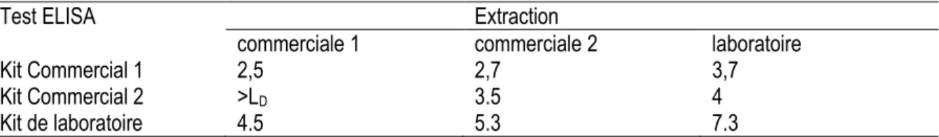 Tableau 1 : Dosage d’arachide dans une matrice gâteau crue contaminée par 10 ppm d’arachide (&gt;L D :  signal  supérieur à la limite de détection mais non quantifiable)
