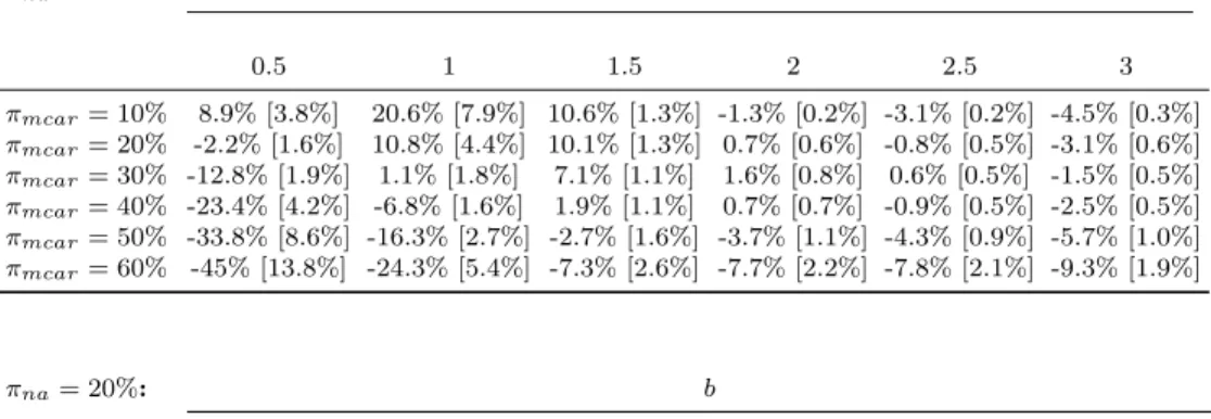 Table 1: Empirical biases and variances (in brackets) of ˆ π mcar from datasets simulated with different values of π mcar and b.