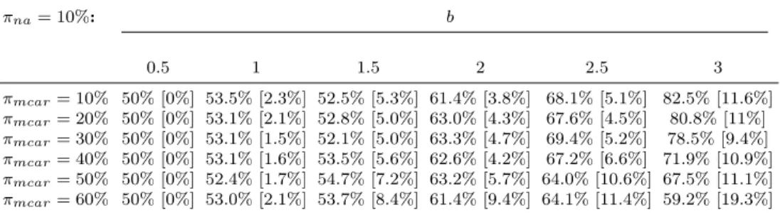 Table 2: Estimated AUC criteria from datasets simulated with different values of π mcar and b.