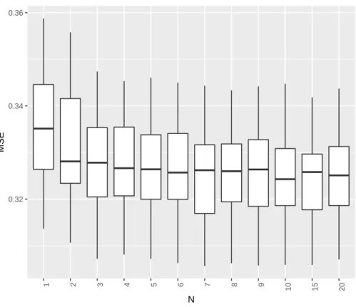 Figure 4: Distribution of the MSE criterion of the algorithm M I(SLSA, IGCDA) in function of the number of iterations estimated from 100 generated datasets for each iteration.